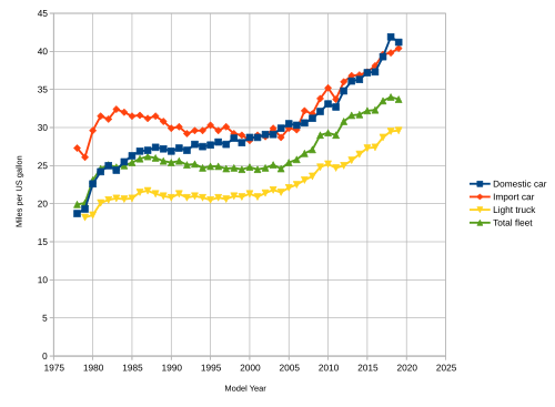 Corporate Average Fuel Economy